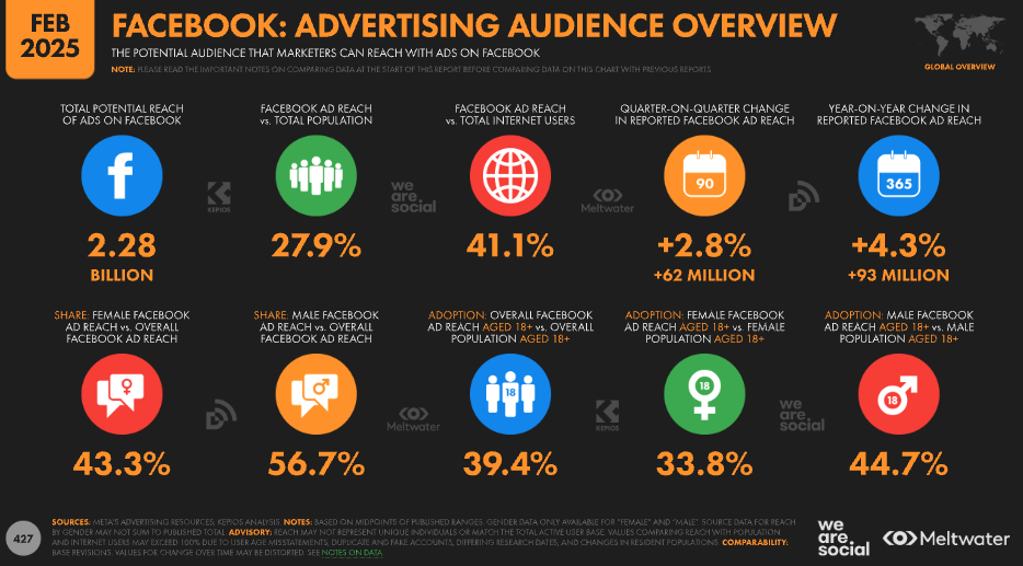 Facebook Stats