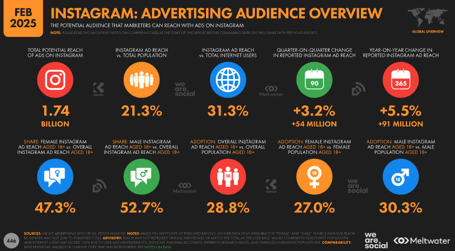 Instagram Stats